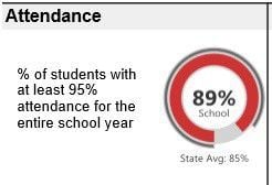 Attendance